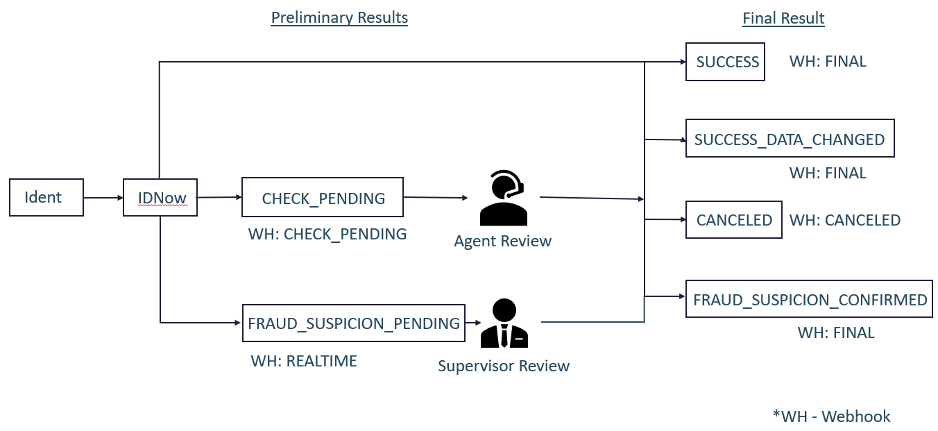 IDnow AutoIdent API Documentation